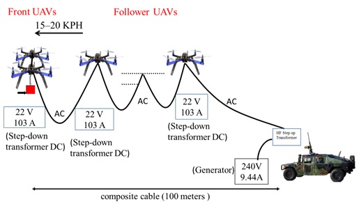 Power Distribution for the fleet of drones